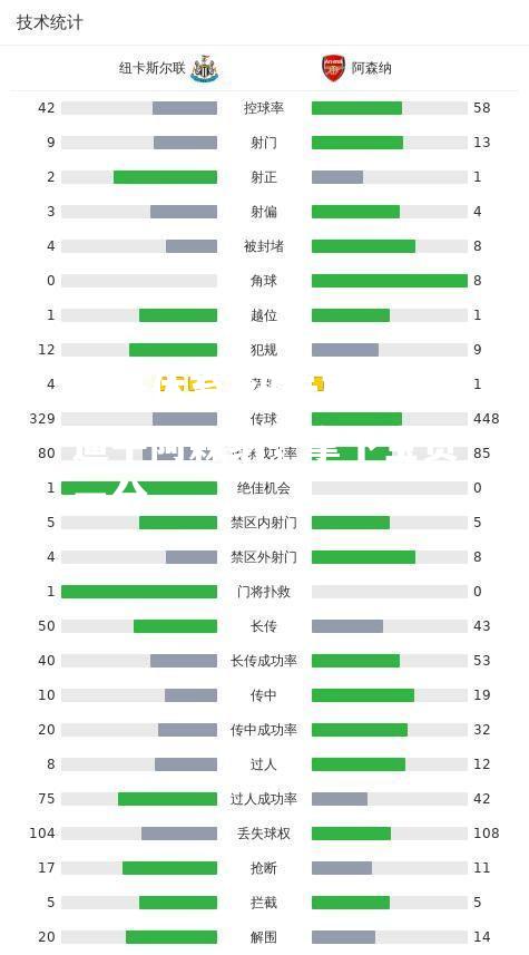 纽卡斯尔联逼平阿森纳，拿下宝贵一分