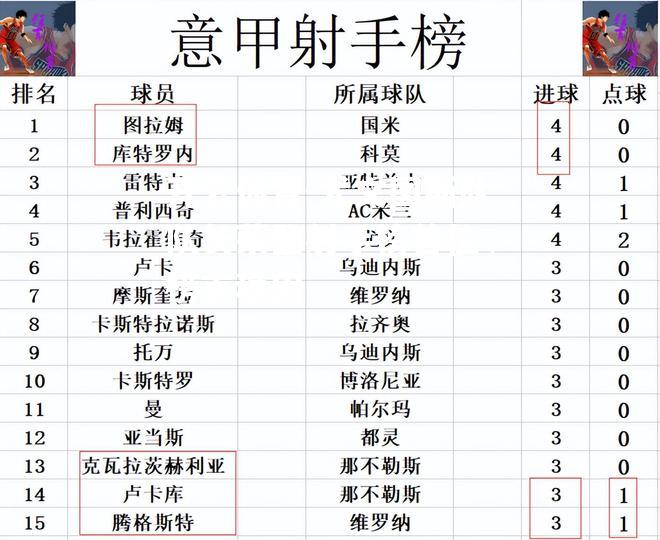 尤文图斯队队长荣登射手榜首位，榜首稳固